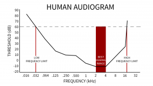 mp3 vs wav. mp3 encoders use a psychoacoustic model